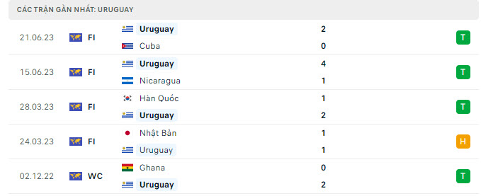 Phong độ Uruguay 5 trận gần nhất