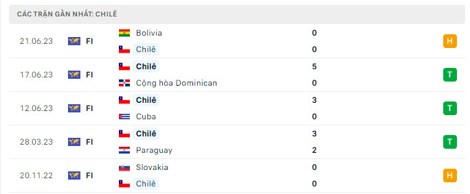 Phong độ Chile 5 trận gần nhất