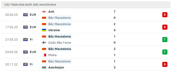 Phong độ Bắc Macedonia 5 trận gần nhất Phong độ Bắc Macedonia 5 trận gần nhất