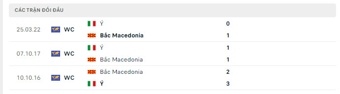 Lịch sử đối đầu Bắc Macedonia vs Italia Lịch sử đối đầu Bắc Macedonia vs Italia