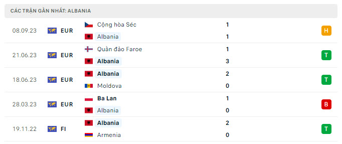 Phong độ Albania 5 trận gần nhất Phong độ Albania 5 trận gần nhất