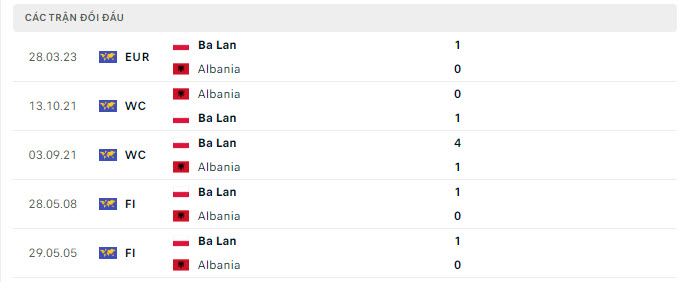 Lịch sử đối đầu Albania vs Ba Lan Lịch sử đối đầu Albania vs Ba Lan