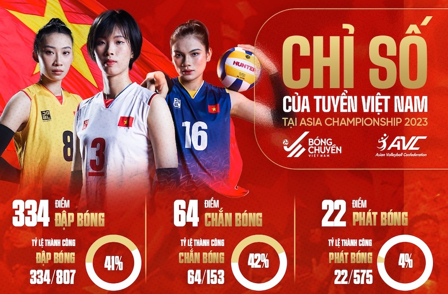 Top 5 VĐV bóng chuyền Việt Nam ghi điểm xuất sắc nhất tại AVC Championship, chờ đợi tỏa sáng tại ASIAD Top 5 VĐV bóng chuyền Việt Nam ghi điểm xuất sắc nhất tại AVC Championship, chờ đợi tỏa sáng tại ASIAD
