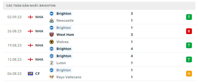Phong độ Brighton 5 trận gần nhất Phong độ Brighton 5 trận gần nhất