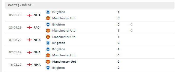 Lịch sử đối đầu MU vs Brighton Lịch sử đối đầu MU vs Brighton