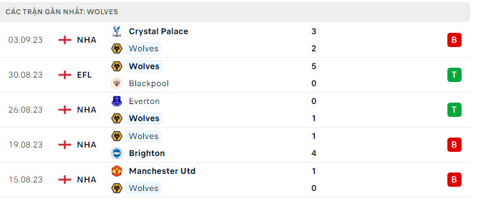 Phong độ Wolves 5 trận gần nhất Phong độ Wolves 5 trận gần nhất