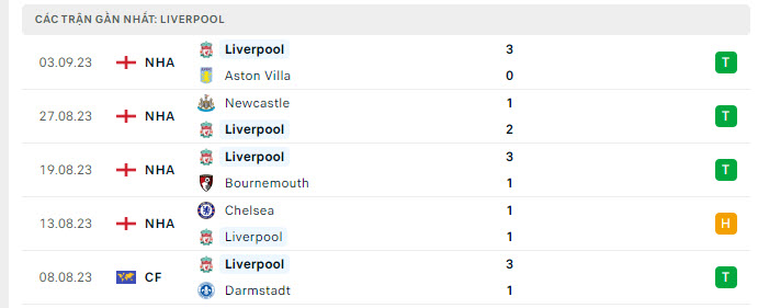 Phong độ Liverpool 5 trận gần nhất Phong độ Liverpool 5 trận gần nhất