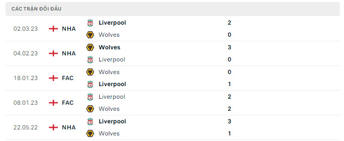 Lịch sử đối đầu Wolves vs Liverpool Lịch sử đối đầu Wolves vs Liverpool