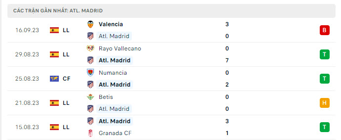 Phong độ Atletico Madrid 5 trận gần nhất Phong độ Atletico Madrid 5 trận gần nhất