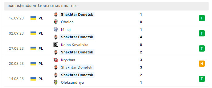 Phong độ Shakhtar Donetsk 5 trận gần nhất Phong độ Shakhtar Donetsk 5 trận gần nhất