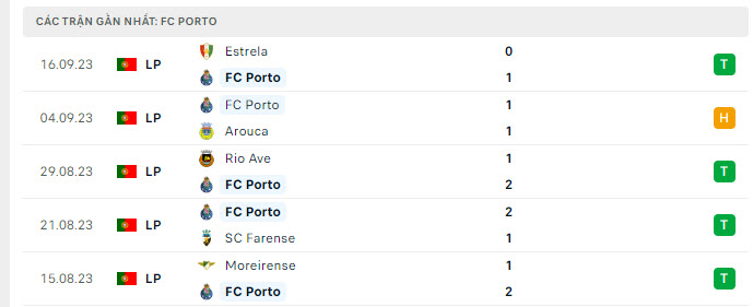 Phong độ Porto 5 trận gần nhất Phong độ Porto 5 trận gần nhất