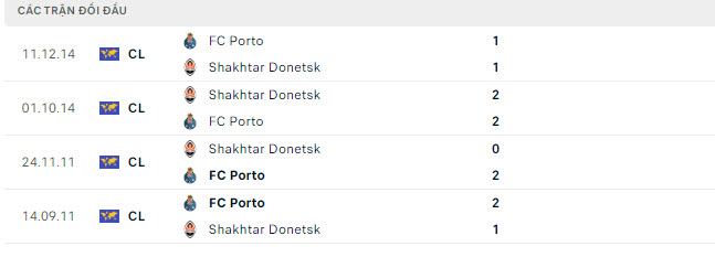 Lịch sử đối đầu Shakhtar Donetsk vs Porto Lịch sử đối đầu Shakhtar Donetsk vs Porto
