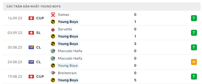 Phong độ Young Boys 5 trận gần nhất Phong độ Young Boys 5 trận gần nhất