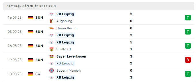 Phong độ RB Leipzig 5 trận gần nhất Phong độ RB Leipzig 5 trận gần nhất