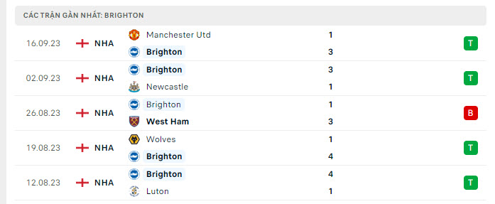 Phong độ Brighton 5 trận gần nhất Phong độ Brighton 5 trận gần nhất