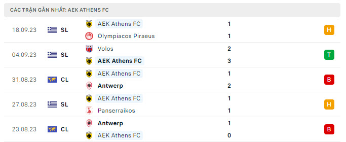 Phong độ AEK Athens 5 trận gần nhất Phong độ AEK Athens 5 trận gần nhất