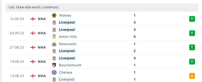 Phong độ Liverpool 5 trận gần nhất
