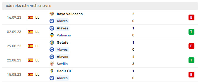 Phong độ Alaves 5 trận gần nhất Phong độ Alaves 5 trận gần nhất
