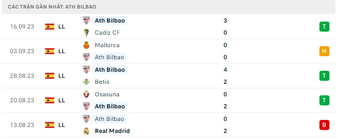 Phong độ Athletic Bilbao 5 trận gần nhất Phong độ Athletic Bilbao 5 trận gần nhất