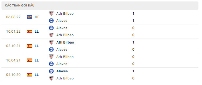 Lịch sử đối đầu Alaves vs Athletic Bilbao Lịch sử đối đầu Alaves vs Athletic Bilbao