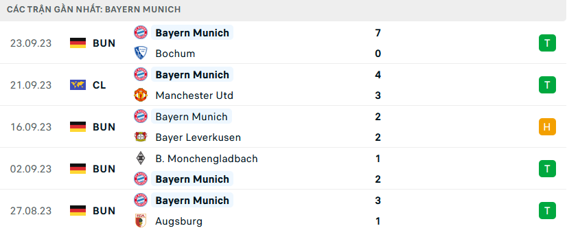 Phong độ Bayern Munich 5 trận gần nhất