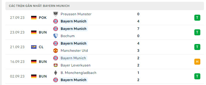 Phong độ Bayern Munich 5 trận gần nhất Phong độ Bayern Munich 5 trận gần nhất