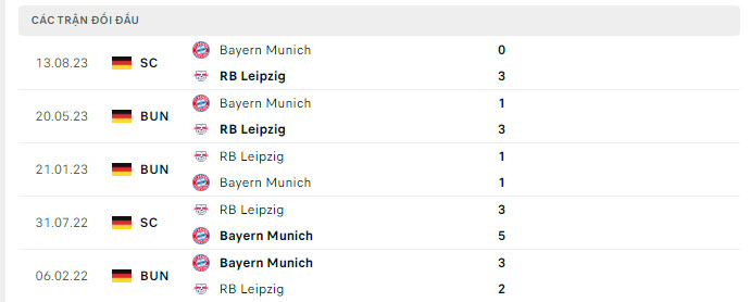 Lịch sử đối đầu RB Leipzig vs Bayern Munich Lịch sử đối đầu RB Leipzig vs Bayern Munich