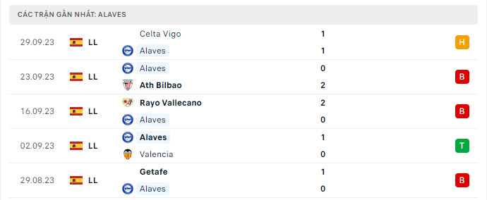 Phong độ Alaves 5 trận gần nhất