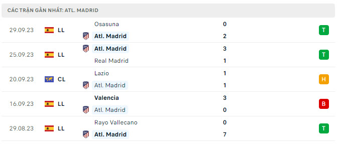 Phong độ Atletico Madrid 5 trận gần nhất Phong độ Atletico Madrid 5 trận gần nhất