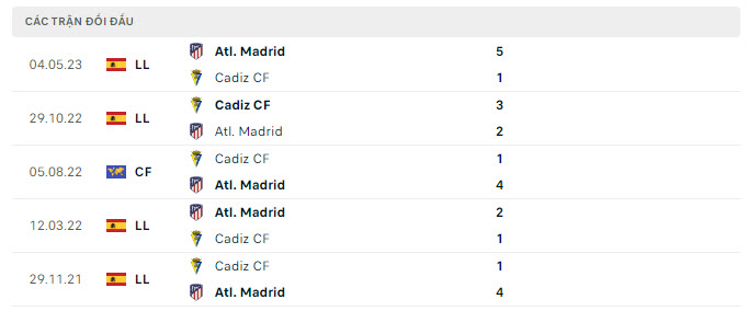Lịch sử đối đầu Atletico Madrid vs Cadiz Lịch sử đối đầu Atletico Madrid vs Cadiz