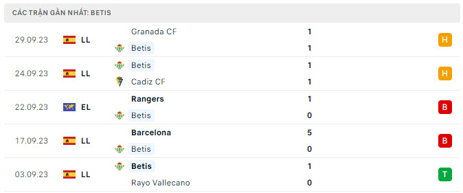 Phong độ Real Betis 5 trận gần nhất Phong độ Real Betis 5 trận gần nhất
