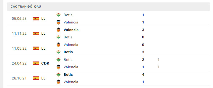 Lịch sử đối đầu Real Betis vs Valencia Lịch sử đối đầu Real Betis vs Valencia