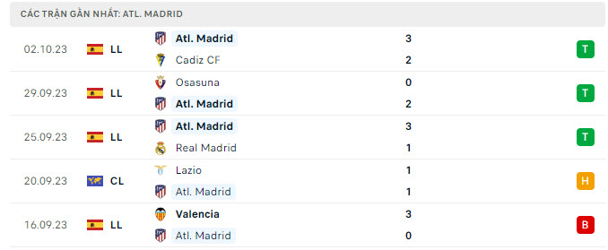 Phong độ Atletico 5 trận gần nhất Phong độ Atletico 5 trận gần nhất