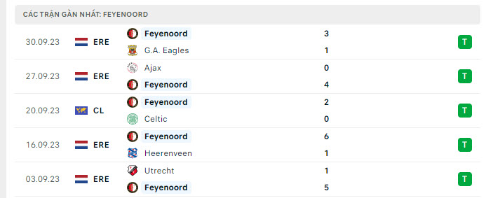 Phong độ Feyenoord 5 trận gần nhất Phong độ Feyenoord 5 trận gần nhất