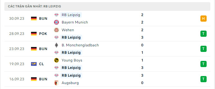 Phong độ RB Leipzig 5 trận gần nhất