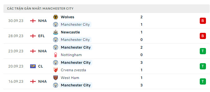 Phong độ Man City 5 trận gần nhất