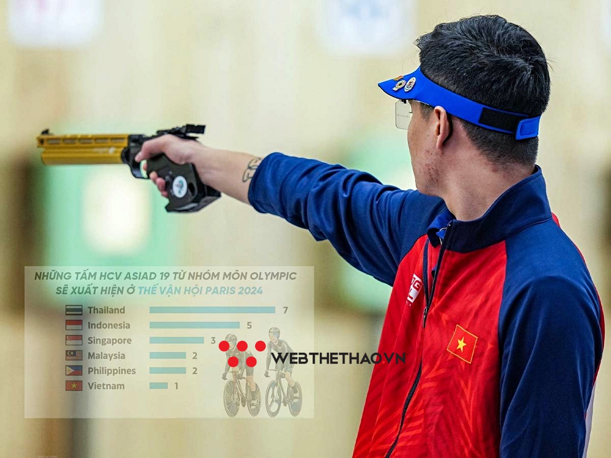 Thể thao Việt Nam chỉ xếp.... thứ 6 Đ&ocirc;ng Nam &Aacute; t&iacute;nh về HCV m&ocirc;n Olympic ở ASIAD 19