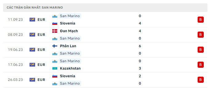 Phong độ San Marino 5 trận gần nhất
