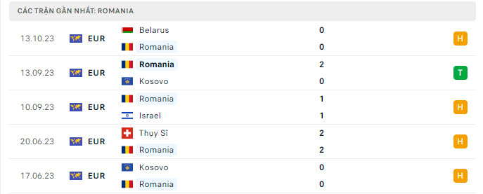 Phong độ Romania 5 trận gần nhất Phong độ Romania 5 trận gần nhất