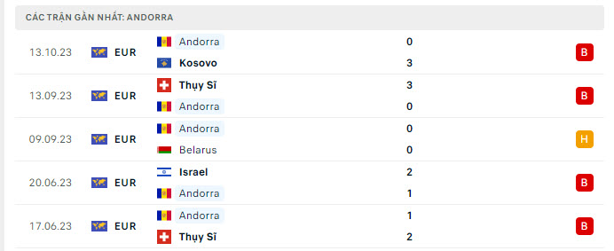 Phong độ Andorra 5 trận gần nhất Phong độ Andorra 5 trận gần nhất