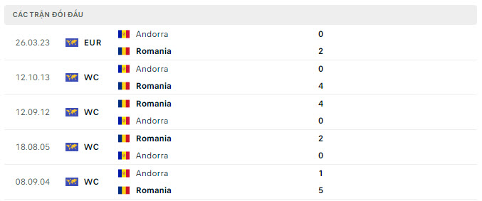 Lịch sử đối đầu Romania vs Andorra Lịch sử đối đầu Romania vs Andorra