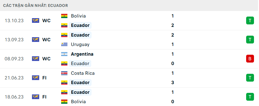 Phong độ Ecuador 5 trận gần nhất Phong độ Ecuador 5 trận gần nhất