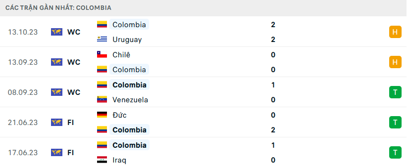 Phong độ Colombia 5 trận gần nhất Phong độ Colombia 5 trận gần nhất