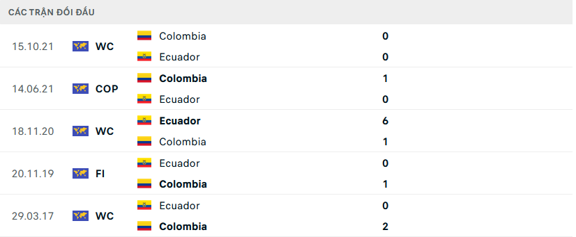 Lịch sử đối đầu Ecuador vs Colombia Lịch sử đối đầu Ecuador vs Colombia