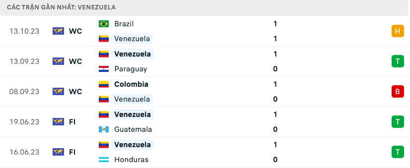 Phong độ Venezuela 5 trận gần nhất Phong độ Venezuela 5 trận gần nhất
