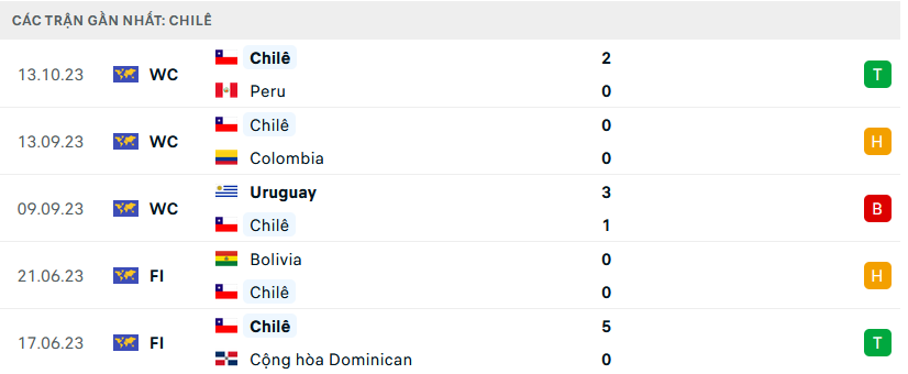 Phong độ Chile 5 trận gần nhất Phong độ Chile 5 trận gần nhất