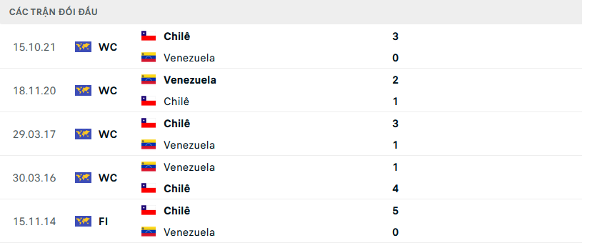 Lịch sử đối đầu Venezuela vs Chile Lịch sử đối đầu Venezuela vs Chile