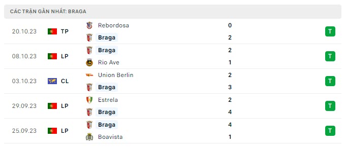 Phong độ Braga 5 trận gần nhất Phong độ Braga 5 trận gần nhất