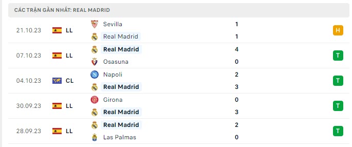 Phong độ Real Madrid 5 trận gần nhất Phong độ Real Madrid 5 trận gần nhất