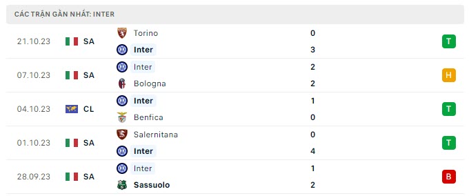 Phong độ Inter Milan 5 trận gần nhất Phong độ Inter Milan 5 trận gần nhất